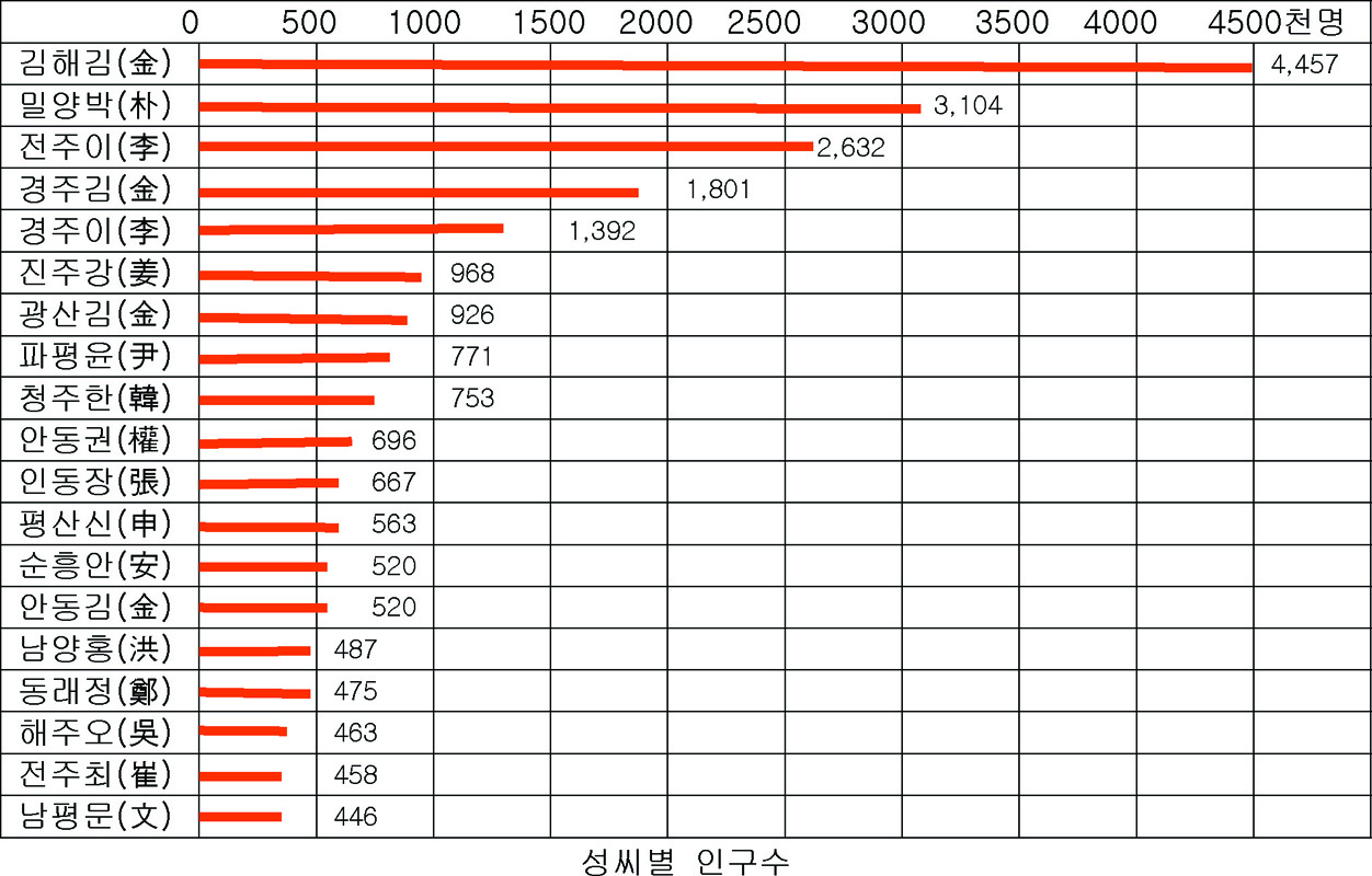 성씨별_인구수 복사.jpg